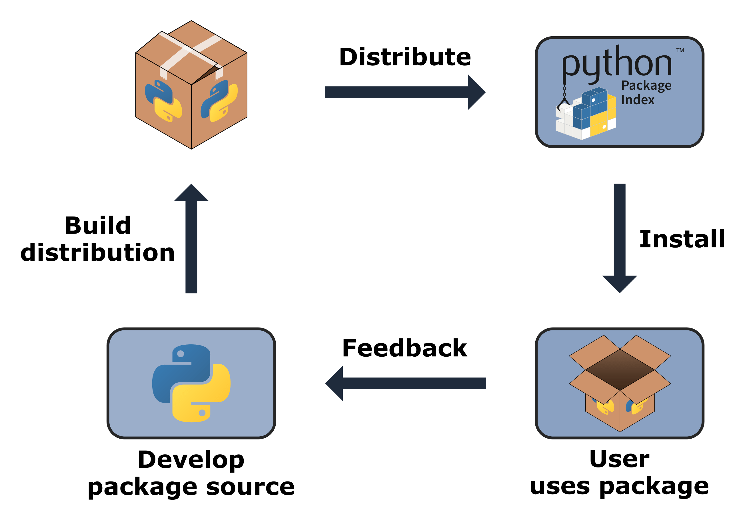 Package distribution. Python package. Python пакеты. Package структура Python. Пакет Pip.