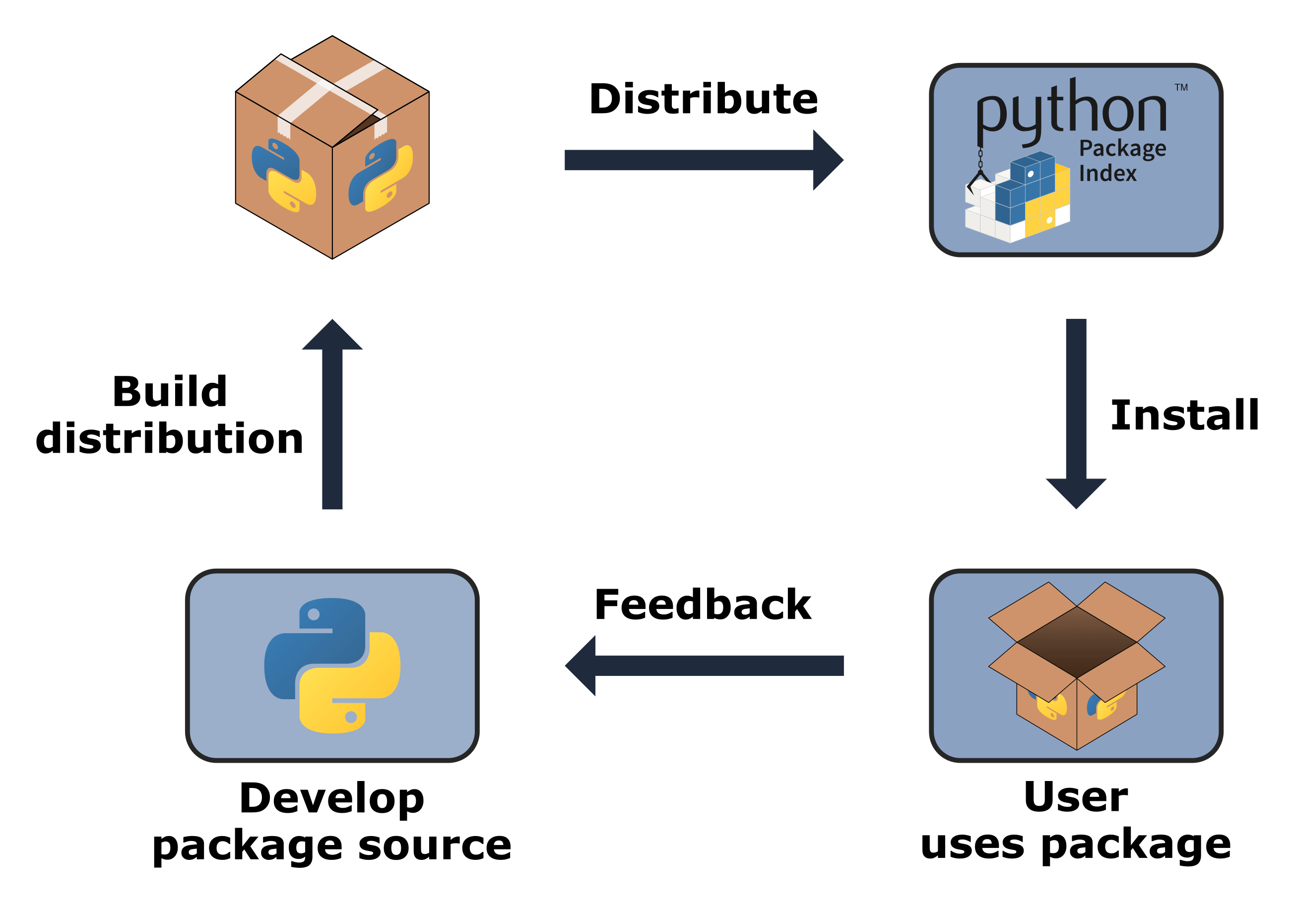 Publishing Your Python Project with Poetry - What I learned today ...